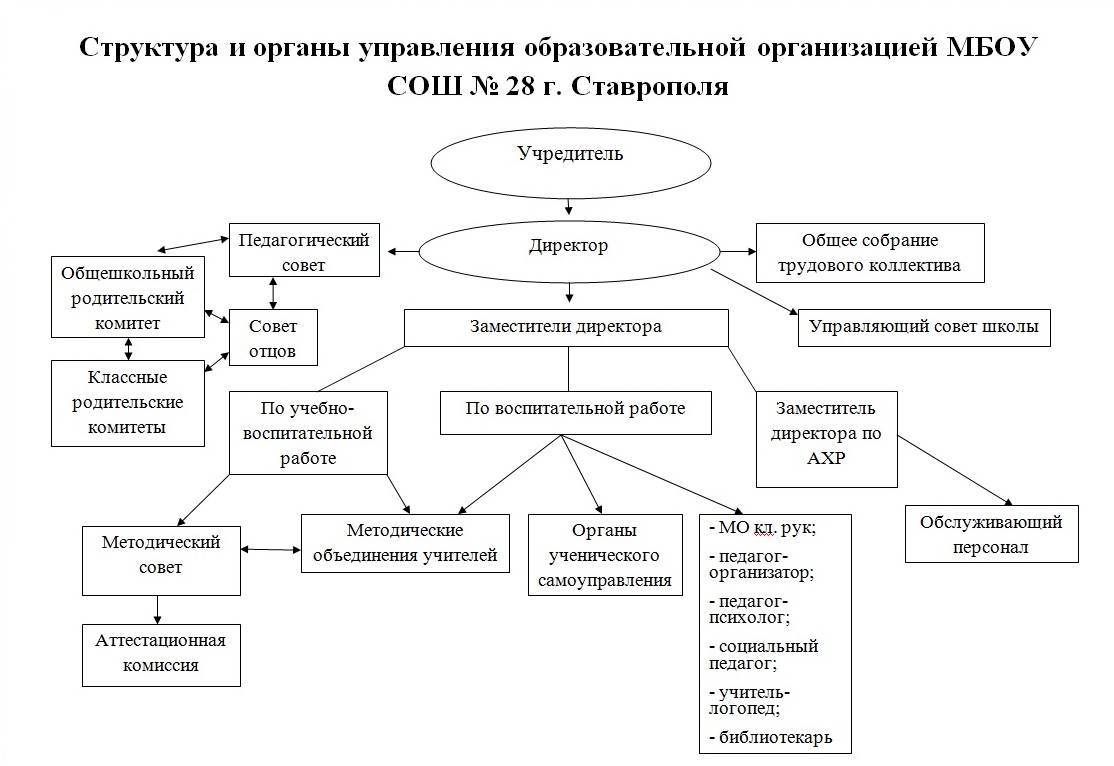 Структура и органы управления образовательной организацией МБОУ СОШ № 28 г. Ставрополя.
